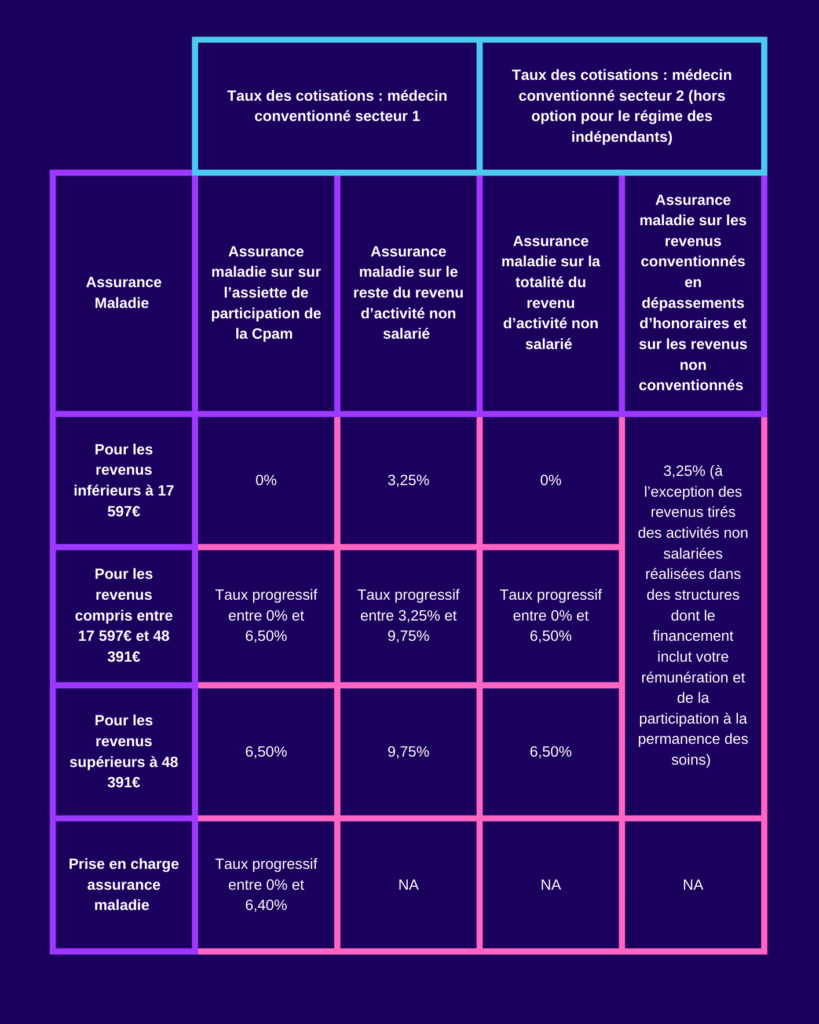 Tableau des cotisations pour l'assurance maladie pour les médecins de secteur 1 et 2